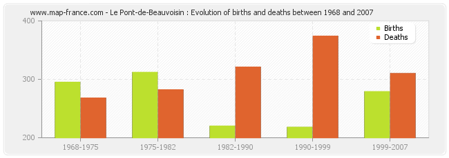 Le Pont-de-Beauvoisin : Evolution of births and deaths between 1968 and 2007